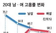 20대男 고용률 줄고 여성은 지속 상승