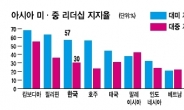 한국인 두명 중 한명 “中보다 美리더십 지지”