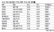 ‘안전 vs 소신’ 양극화 뚜렷