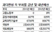 불도저·불임예산…주먹구구 편성 심각