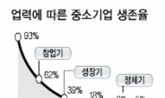 넓게 팔벌린 중기청 창업시대 활짝 열다