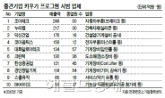 中企 50곳 ‘중견기업’으로 키운다