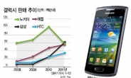 삼성 스마트폰 ‘1억대 판매’ 보인다
