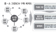 “온실가스 줄여 환경규제 극복” 中企 녹색의지 북돋는다