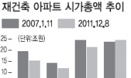 강남4구 재건축 시총 5년새 8兆 증발