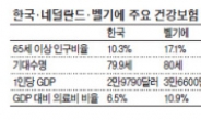 [‘건강보험’유럽 경쟁현장을 가다] 아프면 병원보다 보험사부터 찾는…多보험 경쟁의 그늘