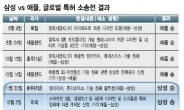 濠서 완승…삼성 ‘글로벌 대역전’ 발판구축