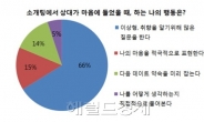 소개팅 최악의 질문 ‘이것’ 했다간 바로 ‘뻥’