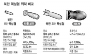 핵폭탄 8개 분량 플루토늄 보유…미사일 탑재 소형화는 아직