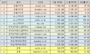 “많이 컸네”…올해 가장 ‘잘 자란’ 웹사이트는?