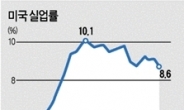 美·유럽경제 ‘살얼음’…시련의 계절 본격화?