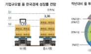 “투자 작년보다 확대” 23%…투자·고용 성장두축 흔들