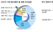 “대선 최대 이슈는 경제” 55%…복지·정치·통일문제 順