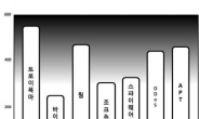 해킹 위험도 측정하는 악성코드 위험지수 나왔다