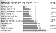 기술만으론 성장 한계 봉착…정부 ‘제2 벤처 붐업’ 절실