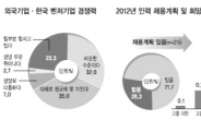 “올해도 신규 채용” 72%…8만명 고용창출 ‘인큐베이터’