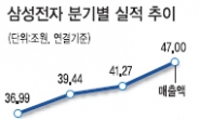 <줌인 리더스클럽>삼성전자 영업익…4분기 5조 돌파…사상 최고 실적