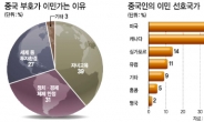 중국 부자들, 이민열풍 왜?