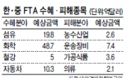 車·전자·유화 ‘맑음’ - 농수축산·섬유 ‘흐림’