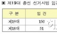 19대총선 선거사범 200% ↑…검, 엄단 표명