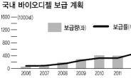 태양 바람 원자력 바이오연료