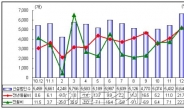 신설법인수 사상 최대치 기록···소자본 신설법인 크게 늘어