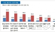 휴대전화 사용자 10명중 1명 “팟캐스트 자주 듣는다”