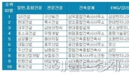 건설사 취업인기, GS-현대-대우-포스코 빅4 체제 견고