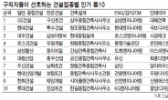 구직자들이 가장 취업하고 싶은 건설사는?