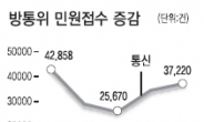 방송통신 소비자 최대불만은 요금