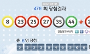 로또 479회 당첨번호 ‘8, 23, 25, 27, 35, 44’…1등 22억씩