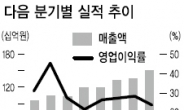 코스닥 시총 밀린 다음…지금이 저가매수 찬스?