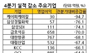 작년 4분기 상장사 절반이상 적자나 뒷걸음질…88%는 전망치 하회