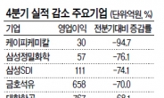 상장사 절반 작년 4분기 영업익 줄거나 적자