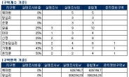 서울 뉴타운 옥석 가리기...610개 실태조사 대상 초기구역 적은 북아현, 신정, 돈의문 등 주목