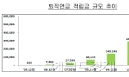 <2011년 퇴직연금 시장>돈 받을 땐 ’우리가 남이가?’…투자성적 ’우리는 남이다’