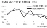 中ㆍ印 경제성장률‘암운’…뒷북투자 주의하라