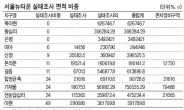 북아현·신정·가재울 수혜‘싱긋’