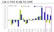 유동성장세 경계론 솔솔…단기성 자금의 차익실현 조건 무르익어