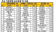 증시 수급 3주체…랩ㆍ외인ㆍ연기금 매매동향, 뭘 사고 뭘 팔았나