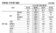 사회기반시설 첫 합산…나라재산 2.7배 증가