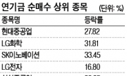 금융·운송株 수익률 견인