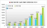 서울 아파트 다섯채 중 한채는 평당 전셋값 1천만원 넘는다...2년새 2.3배 급증