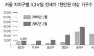 서울 전셋값 다섯채 중 한채 1천만원<3.3㎡당>  돌파