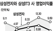 <머니 스토리> 부진한 LCD사업‘꼬리자르기’…IT 투자 삼성전자가 유일 잣대