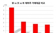 安·文·朴 대권지지율 변화 주가가 먼저 안다?