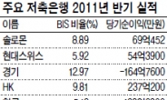 저축銀 작년실적 공시…2곳은 BIS비율 5%대