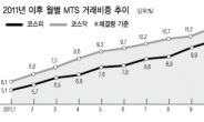 주식거래 시스템‘HTS→MTS’로 급속 진화