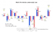 한국서 金 캐는 헤지펀드들…한국형헤지펀드는 성과 초라