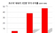 <생생코스닥>‘새내기 3인방’ 평균수익률 30%…출발이 좋네